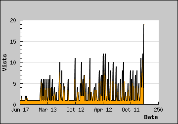 Visits Per Day