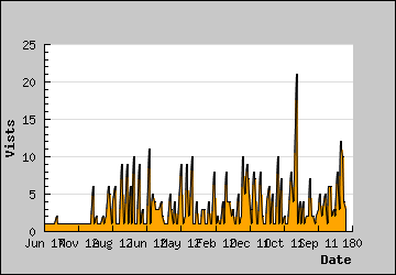 Visits Per Day