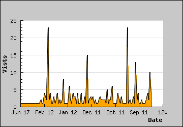 Visits Per Day