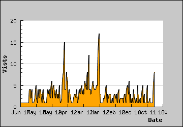 Visits Per Day