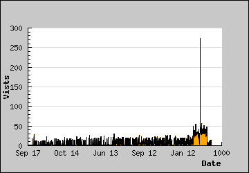 Visits Per Day