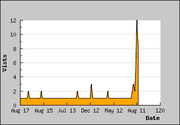 Visits Per Day