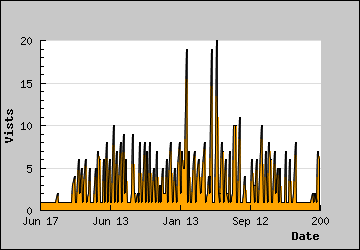 Visits Per Day