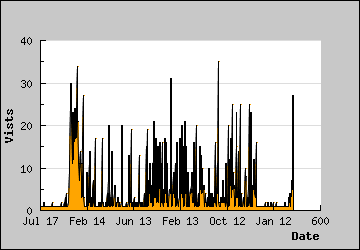 Visits Per Day