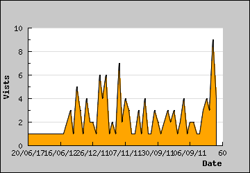 Visits Per Day