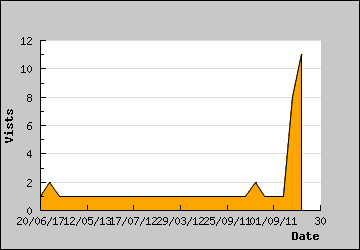 Visits Per Day