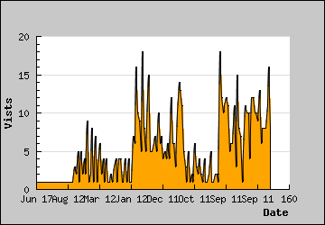 Visits Per Day