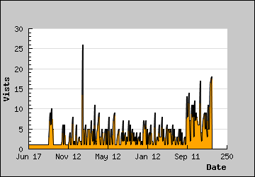 Visits Per Day