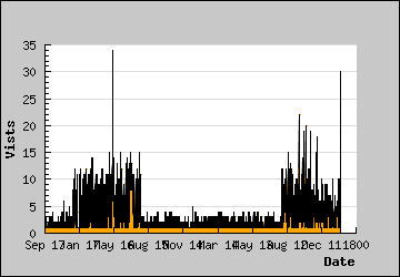 Visits Per Day