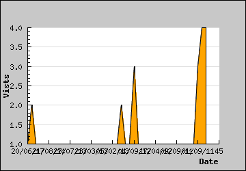 Visits Per Day