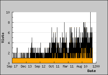 Visits Per Day