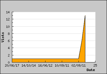 Visits Per Day