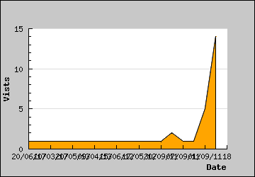 Visits Per Day