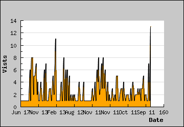 Visits Per Day