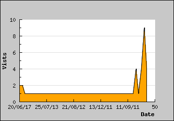 Visits Per Day