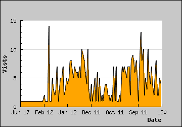 Visits Per Day