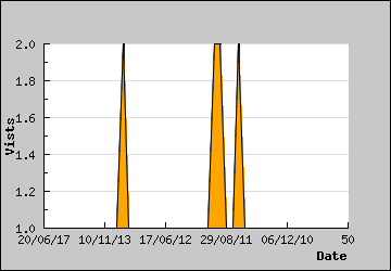 Visits Per Day