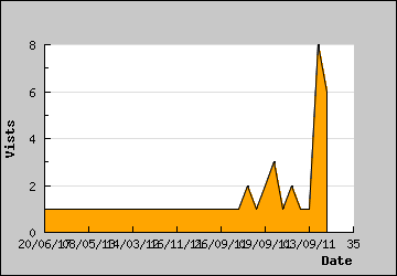 Visits Per Day