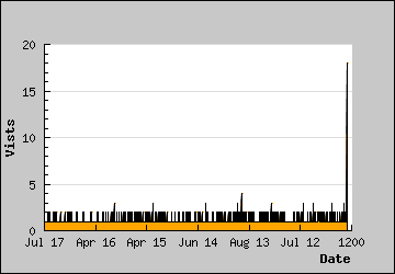 Visits Per Day