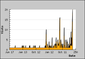 Visits Per Day