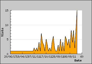 Visits Per Day