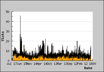 Visits Per Day