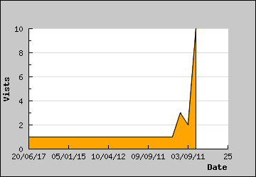 Visits Per Day