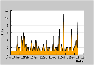 Visits Per Day