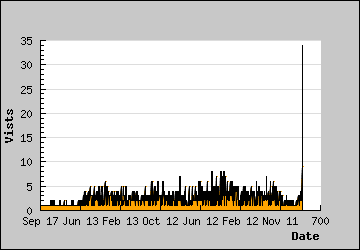 Visits Per Day