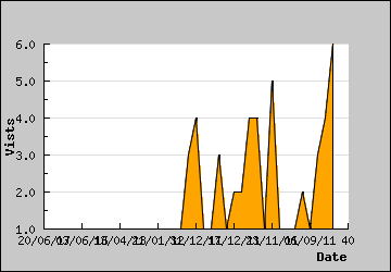 Visits Per Day