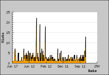 Visits Per Day