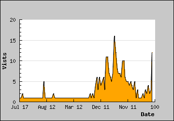 Visits Per Day