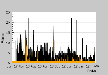 Visits Per Day