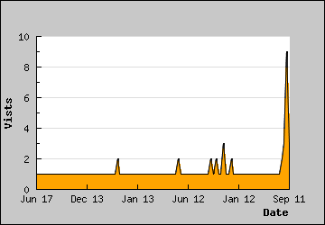 Visits Per Day