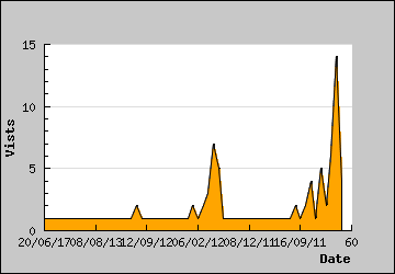 Visits Per Day