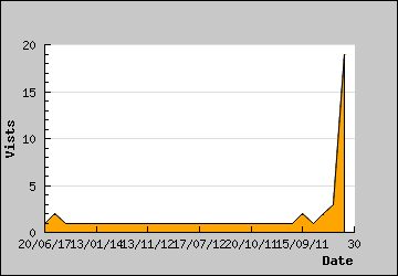 Visits Per Day