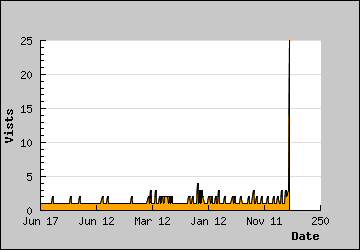 Visits Per Day