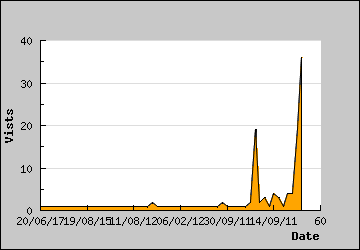 Visits Per Day