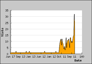 Visits Per Day