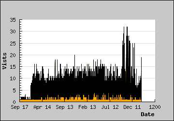 Visits Per Day