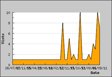 Visits Per Day