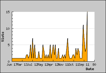 Visits Per Day