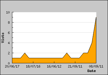 Visits Per Day