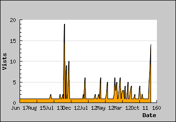 Visits Per Day