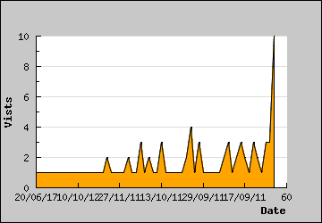 Visits Per Day