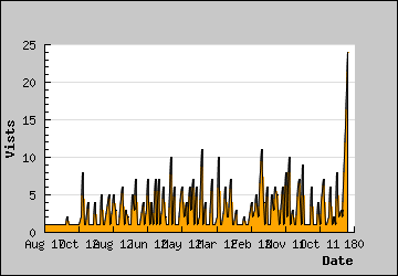 Visits Per Day