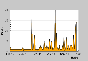 Visits Per Day