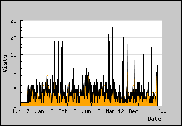 Visits Per Day