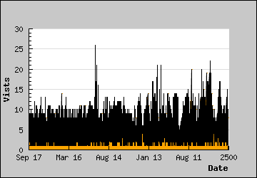 Visits Per Day