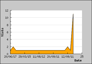 Visits Per Day